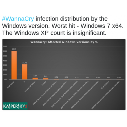Windows 7 najteže pogođen napadima ransomwarea WannaCry